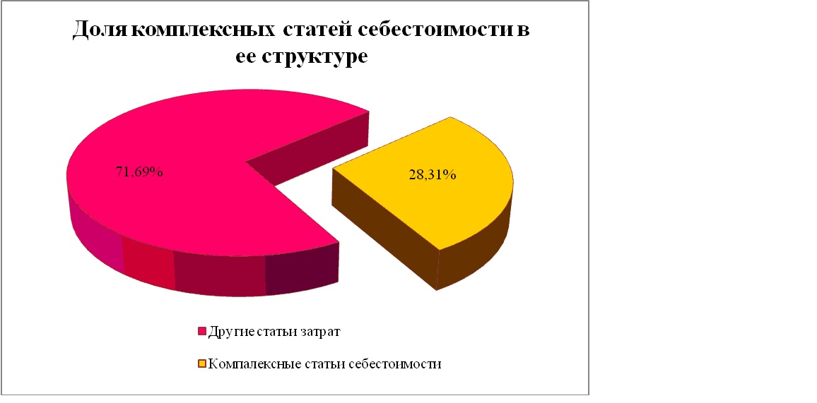 Дипломные Работы Себестоимость